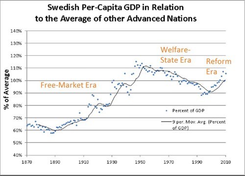 The Myth of the Swedish Socialist Utopia (Part 1) - Story, Sweden, Economy, Infographics, Longpost