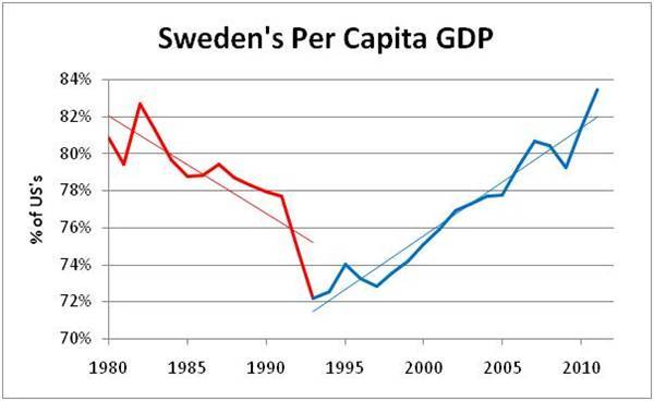 The Myth of the Swedish Socialist Utopia (Part 2) - Sweden, Economy, Story, A crisis, Infographics, Longpost