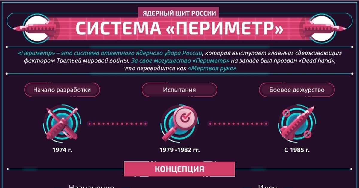 Система периметр. Командная ракета 15а11 системы периметр. Система периметр мёртвая рука. Система периметр в России. Система ответного ядерного удара периметр.