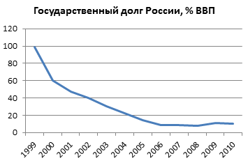 Реальные изменения к лучшему при Путине. - Владимир Путин, Молодец, Россия, Промышленность, Статистика, Выборы, Политика, Доказательство, Длиннопост