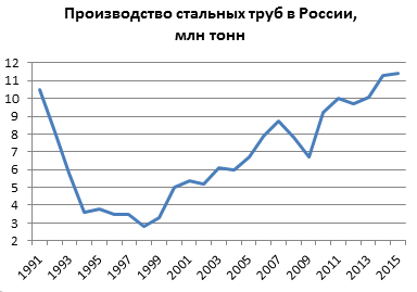 Реальные изменения к лучшему при Путине. - Владимир Путин, Молодец, Россия, Промышленность, Статистика, Выборы, Политика, Доказательство, Длиннопост