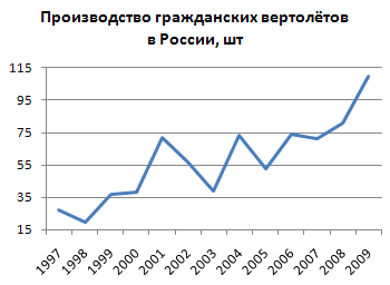 Реальные изменения к лучшему при Путине. - Владимир Путин, Молодец, Россия, Промышленность, Статистика, Выборы, Политика, Доказательство, Длиннопост