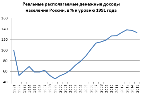 Реальные изменения к лучшему при Путине. - Владимир Путин, Молодец, Россия, Промышленность, Статистика, Выборы, Политика, Доказательство, Длиннопост