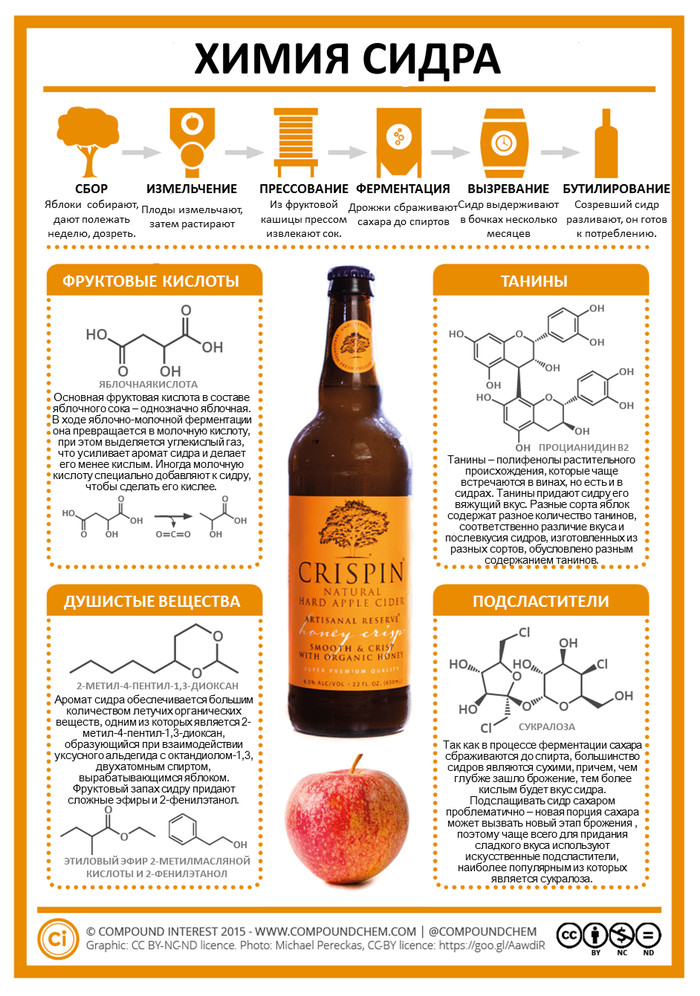 Spirits chemistry infographic - Chemistry, League of chemists, Alcohol, Holidays, Alcohol, Compound, Infographics, Longpost
