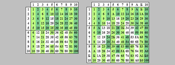 Some Visual Benefits of the 12-Number System - My, Number systems, Arithmetic, Mathematics, Longpost