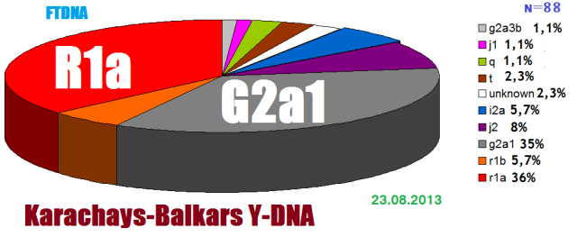 Family-clan structure of Karachais and its correlation with the results of the study of the DNA Y-chromosome. Part 1: General introduction. - DNA, Karachays, Balkars, Alans, Scythians, Story, Genetics, Origin, Longpost