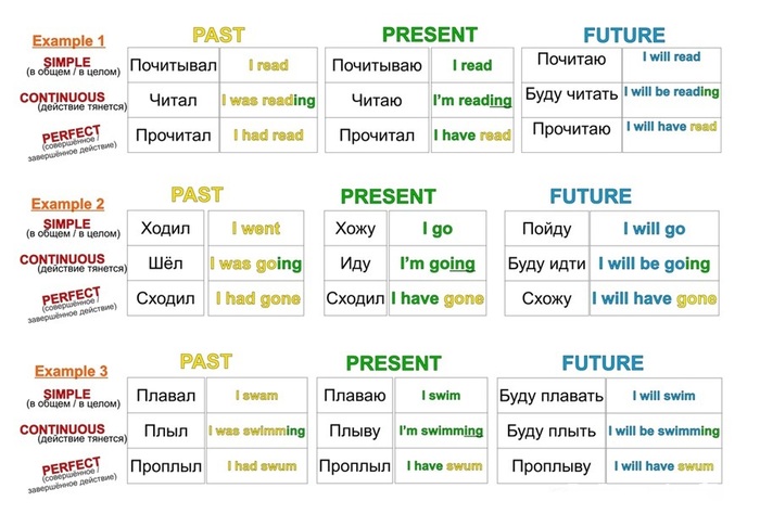 Table of times of the English language, you never know, who suddenly comes in handy - English language, Learning English, Irregular verbs, table, 