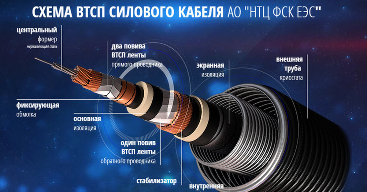 Россети научно технический центр. Высокотемпературные сверхпроводящие кабельные линии. Высокотемпературные сверхпроводники. Сверхпроводящий провод. Конструкция сверхпроводящего кабеля.