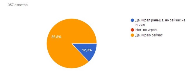 Poll results - Survey, Computer games, Video game, Longpost