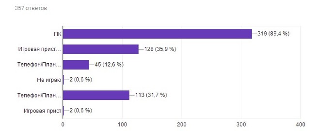 Poll results - Survey, Computer games, Video game, Longpost