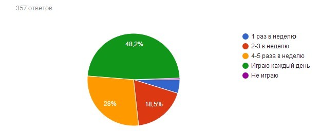 Poll results - Survey, Computer games, Video game, Longpost