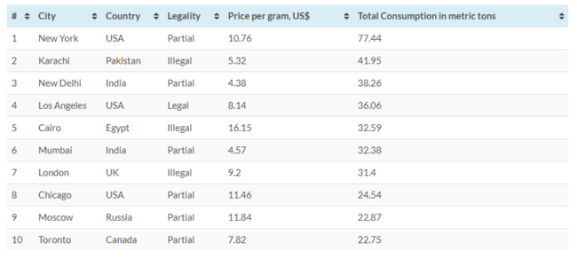 First place was taken by New York, and the most expensive gram of grass was in Tokyo. - Rating, Drugs, 18+, Longpost