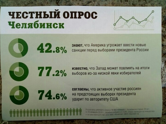 Election campaign - Chelyabinsk, Politics, Survey