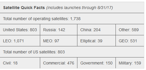 When you were once the first in space - Satellite, Space, Space program, Roscosmos, Progress, USA, China, Russia