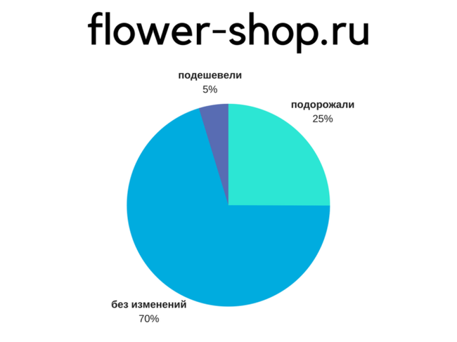 Сколько вам придется потратить на цветы 14 февраля - Маркетинг, 14 февраля, День святого Валентина, Исследования, Длиннопост