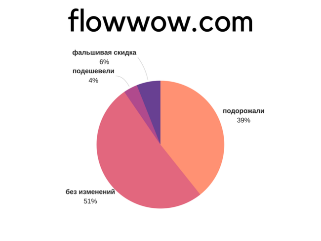 Flowwow com