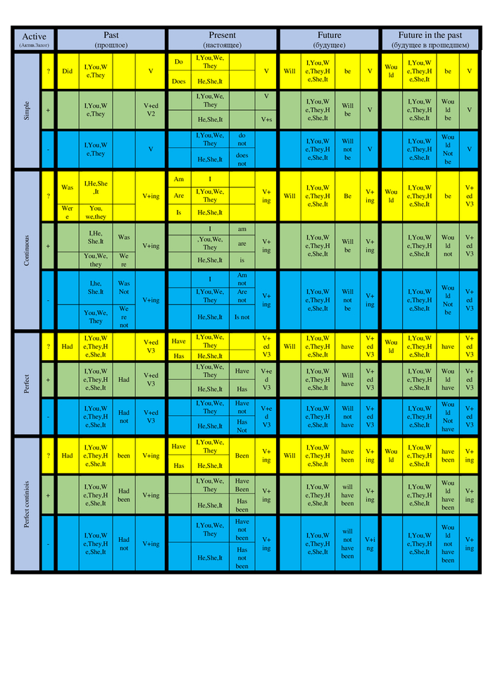 English tenses table - My, English language, table, , Longpost