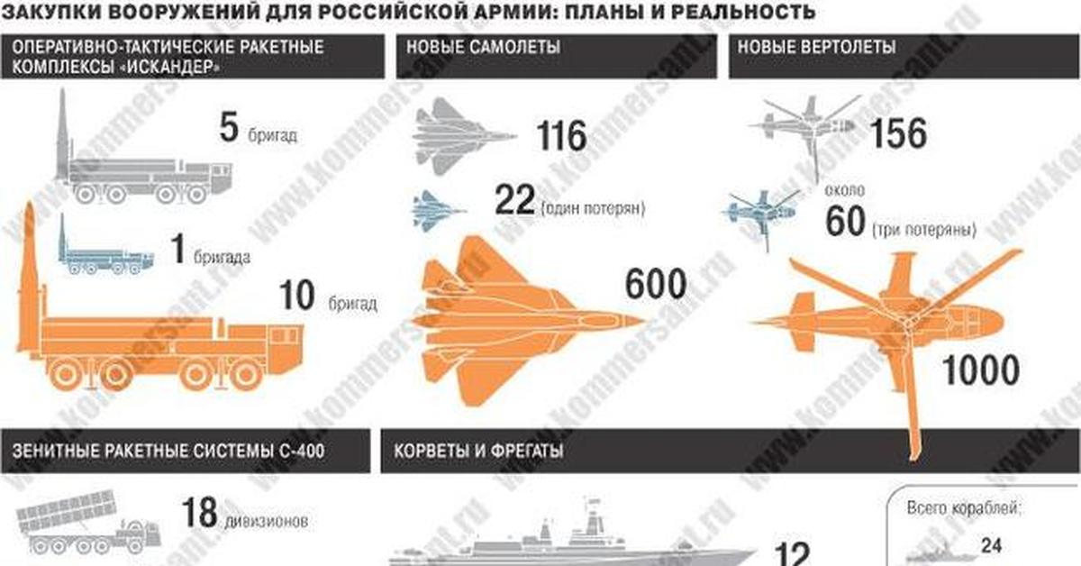 Российский план. Программа перевооружения Российской армии. Государственная программа вооружения. Перевооружение Российской армии в 2020 году. Перевооружение Российской армии план.