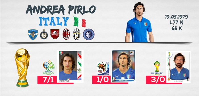 Pirlo on Panini stickers 1994-2014 - My, My, Football, Infographics, Video, , World championship, Andrea Pirlo