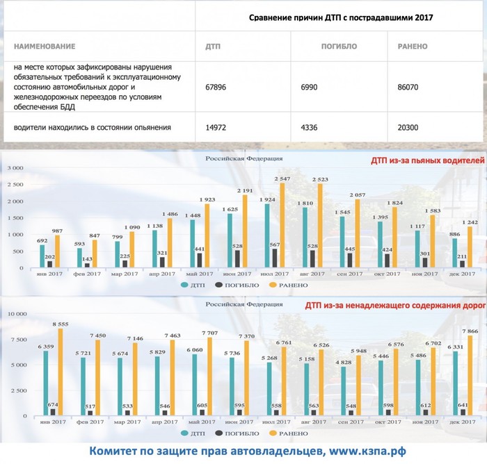 Дороги vs Дураки 6990:4336 - ДТП, Статистика, Дураки и дороги, Негатив, Россия, Дорога