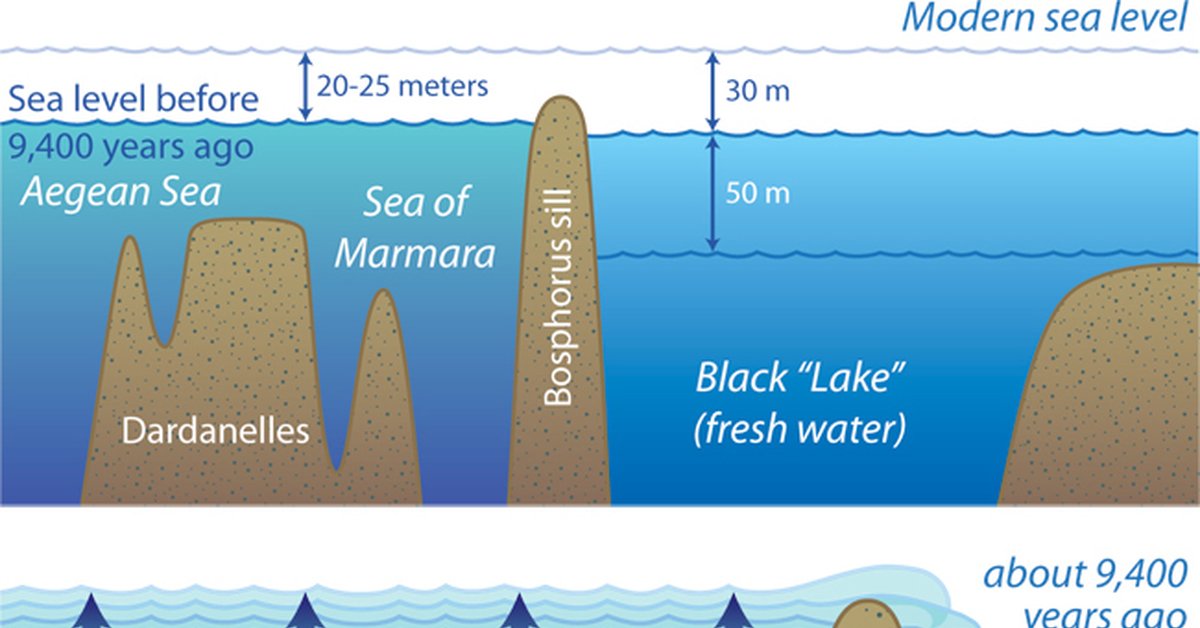 По какому морю определяют уровень моря. Уровень моря. Уровень моря поднимается. Уровень моря Геология. Средний уровень моря.