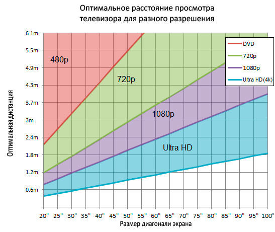 Optimal TV Distance - The television, Distance, Монитор, Diagonal, Permission