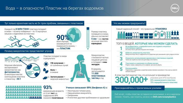 Dell becomes the first company in the industry to use ocean-based plastic on an industrial scale - Ecology, Plastic, Processing, , Longpost