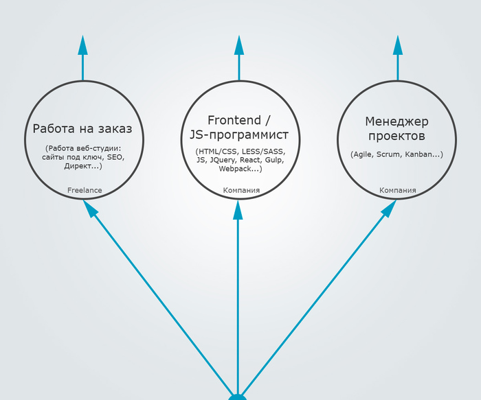 Ways of development in the WEB-sphere - My, Web Programming, Web, Javascript, Html, Web design, SEO, Development, Programmer, Longpost