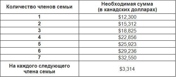 How much money do you need to immigrate to Canada. Come in large numbers in Canada. - Not mine, Canada, North America, Money, USA, Longpost