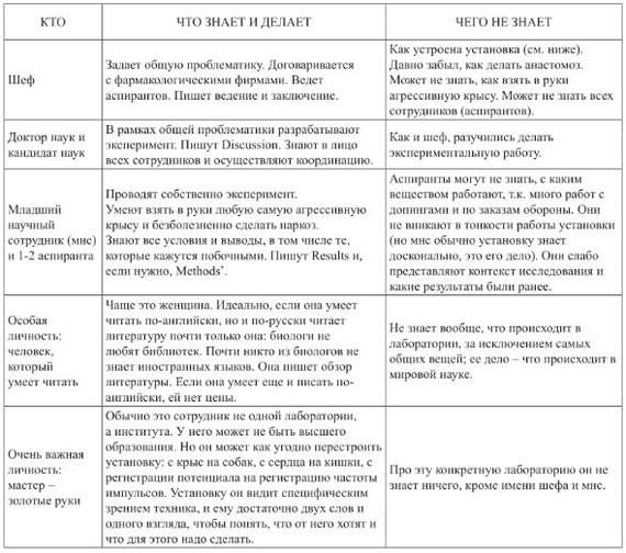 Excerpt from the article Some Observations on Methodology in Biology and Psychology. - Postgraduate studies, , Phd