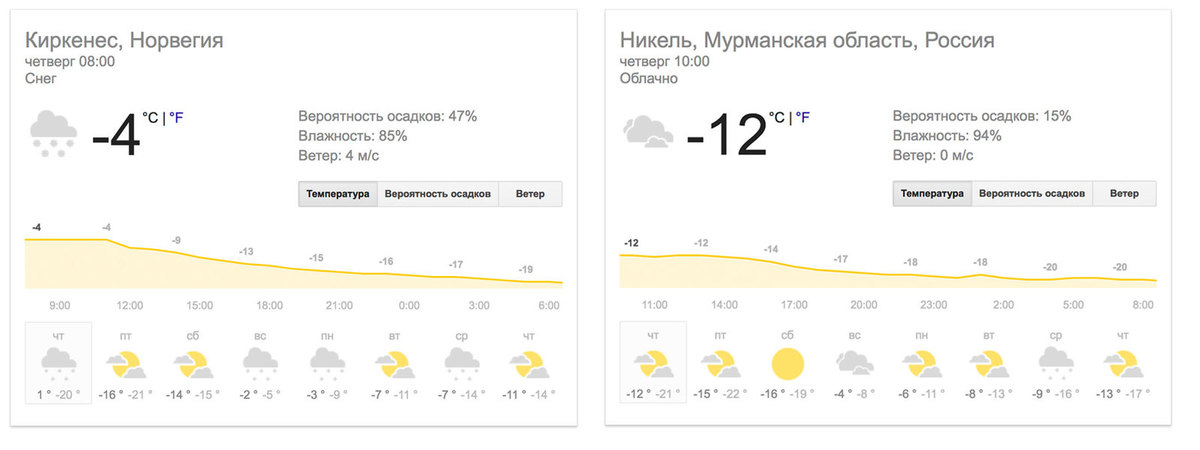 Погода в никеле. Температура в Норвегии зимой. Погода никель. Норвежский сайт погоды. Норвегия погода по месяцам.