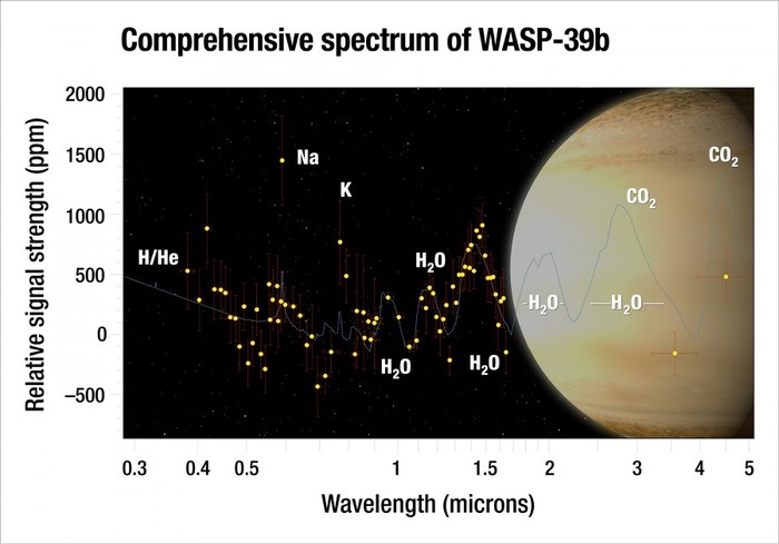 Hubble finds water in exoplanet's atmosphere - Hubble telescope, Space, Telescope, Water, Atmosphere, Analysis, Longpost