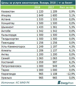 В 2017 году казахстанцы оставили в кинотеатрах 44,5 млн долларов. Самые дорогие киноразвлечения в Казахстане – в Атырау, Астане и Кокшетау. - Фильмы, Кинотеатр, Казахстан, Цены