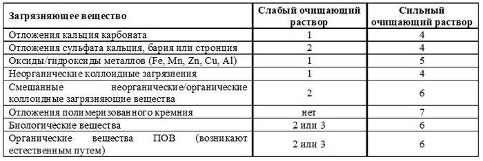 чем промыть мембрану обратного осмоса. Смотреть фото чем промыть мембрану обратного осмоса. Смотреть картинку чем промыть мембрану обратного осмоса. Картинка про чем промыть мембрану обратного осмоса. Фото чем промыть мембрану обратного осмоса