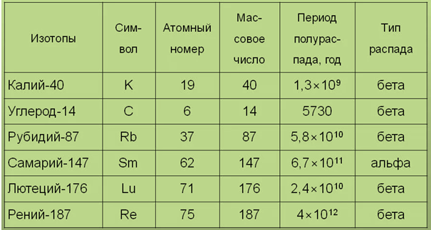 Natural sources of ionizing radiation. Part 1 - My, Nature and man, Radiation, Banana, Longpost, Radiation, Nature