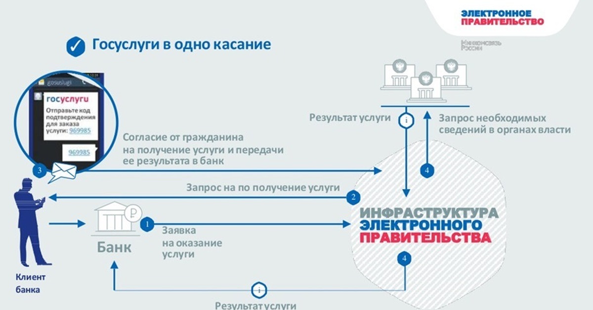 Цифровое правительство проект