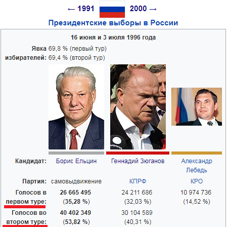 Выборы 2000. Итоги выборов президента 1991. Выборы 2000 года в России президента. Итоги выборов в России 2000. Кандидаты в президенты РФ 2000.