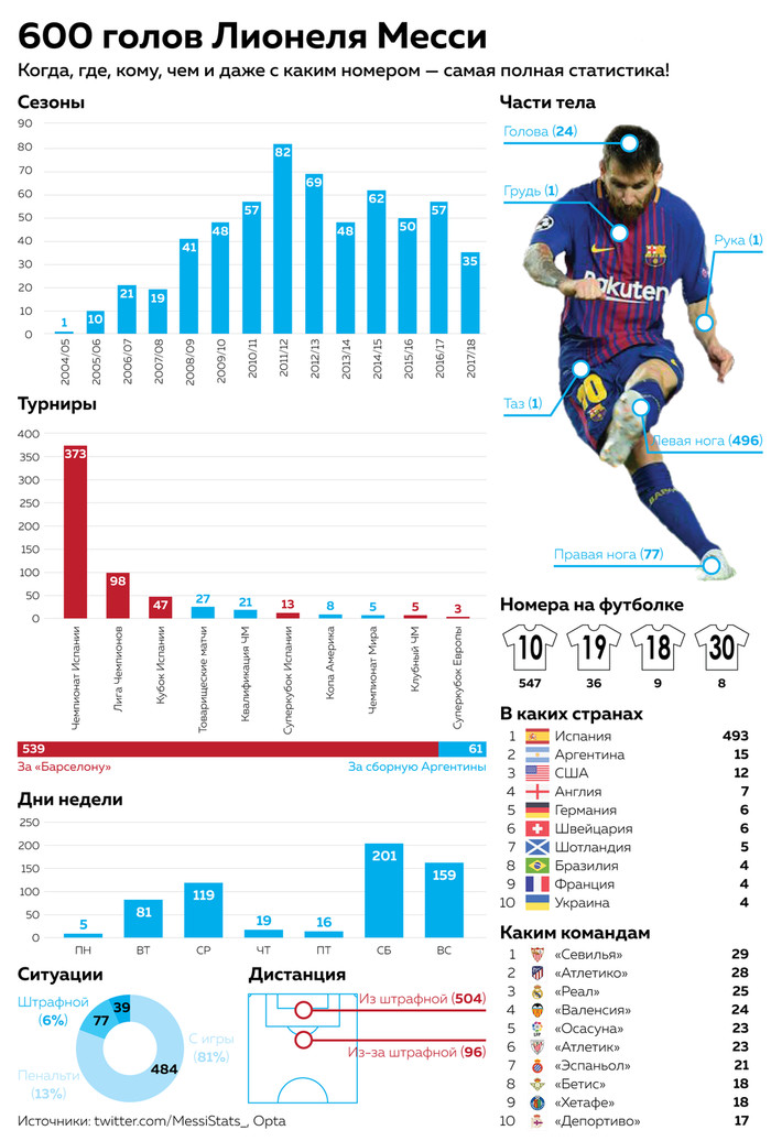 All Messi's goals in one picture - Football, Statistics, Goal, , Scorers, Barcelona, Argentina, Lionel Messi, Barcelona Football Club