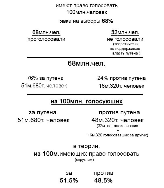 Выборы в теории - Моё, Выборы, Владимир Путин, Россия, Политика, Вброс, Теория, Картинка с текстом, Размышления, Мысли