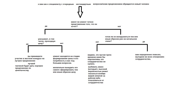 Algorithm for processing non-standard customer requests - My, Freelance, Customers, Algorithm, Just, Psychology