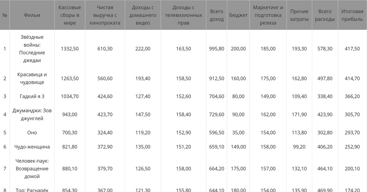 Доход 2017. Самые прибыльные и убыточные фильмы. Самые прибыльные и убыточные отечественные фильмы. Самые прибыльные фильмы за всю историю сборы - затраты.