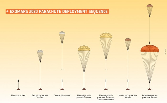 ESA turns to NASA for help over ExoMars parachutes - Space, Esa, NASA, Help, Parachute, ExoMars, Jpl, Agency, Longpost