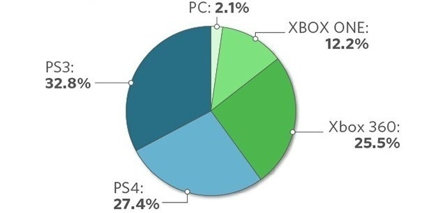 Grand Theft Auto V has become the most successful media project in history - Gta 5, Take-Two, Gta, , Rockstar, Analytics, GTA Online, Longpost