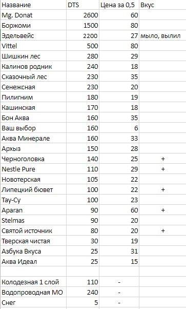 Анализ бутилированной воды - Моё, Вода, Минерализация, Обзор, Tds метр, Длиннопост