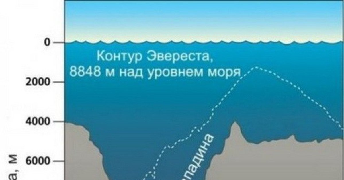 По какому морю определяют уровень моря
