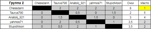 Итоги второго турнира по дневным шахматам - Моё, Шахматы, Турдечесс, Тур де чесс, Турнир, Результат