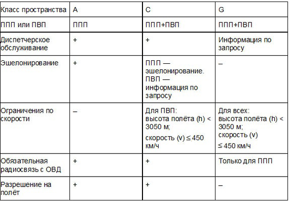 By what rules does an airplane fly in Russia - Route, Flight, Airplane, Facts, , Longpost, Geektimes