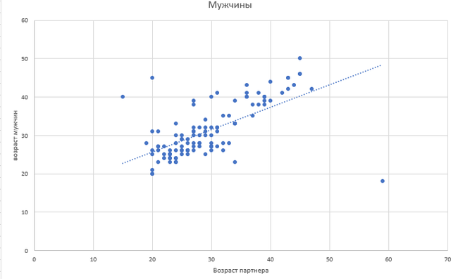 Men and women v3. - My, Survey, Men and women, Schedule, Analysis, Longpost, Text, Preferences