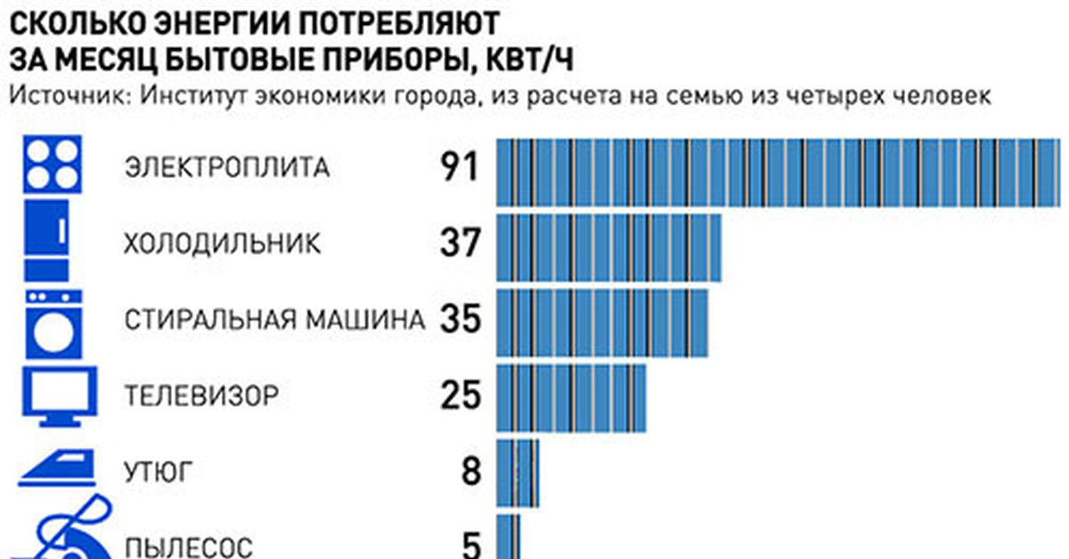 Количество электроэнергии в россии. Сколько среднее потребление электроэнергии в месяц на человека. Среднее потребление электричества в месяц. Сколько человек тратит электроэнергии в месяц. Средняя потребляемость электроэнергии в месяц.
