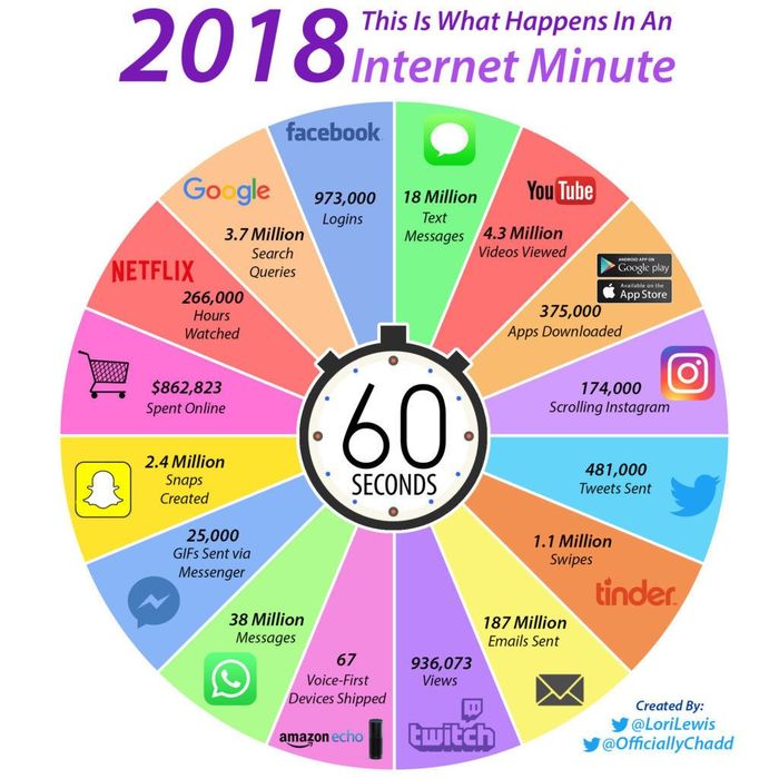 Минута в интернете - Интернет, Минута, Частота, Статистика, Инфографика